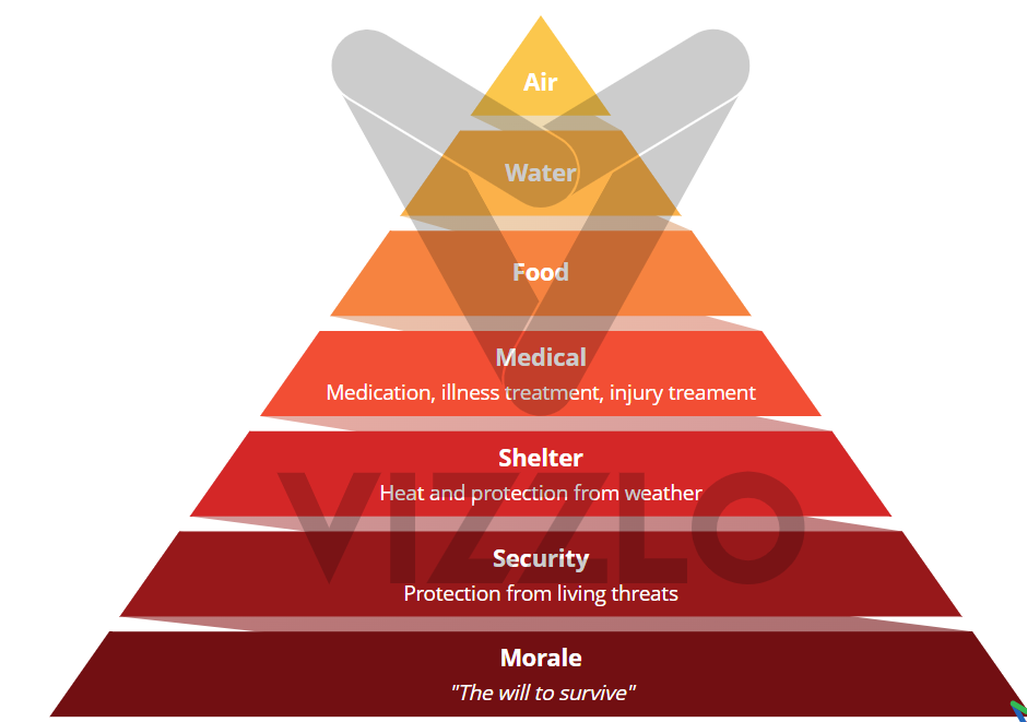 Survival Hierarchy of Needs: Seven Tiers of Survival – Pyramid